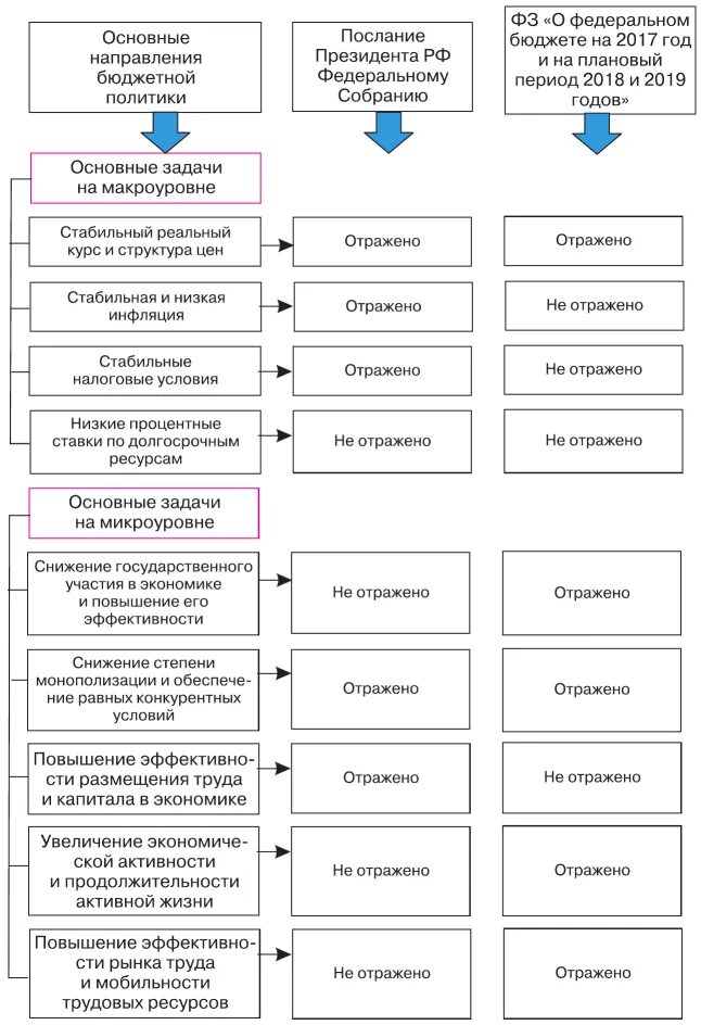 Направления развития бюджетной политики. Основные направления бюджетной политики. Характеристика важнейших направлений президента РФ. Основная цель бюджетного послания президента. Направления политики характеристика направлений фискальная.