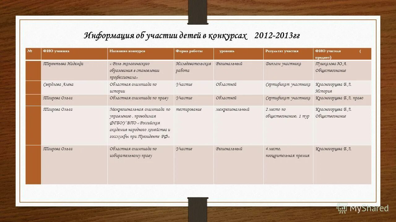 Отчет об участии в конкурсах