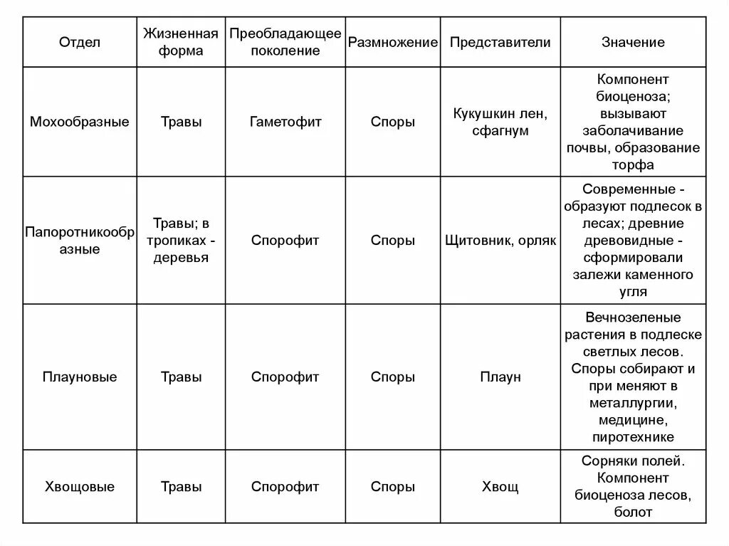 Преобладание поколений у растений. Преобладающее поколение у растений. Гаметофит и спорофит у растений таблица. Жизненные циклы растений гаметофит и спорофит. Преобладание гаметофит и спорофит