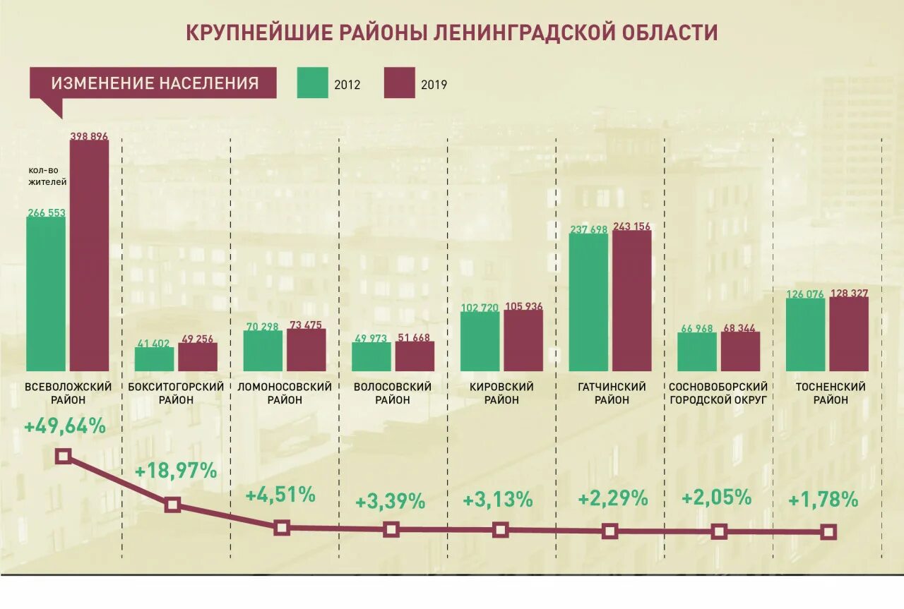 Численность населения Ленинградской области. Статистика Ленобласти. Население районов Ленинградской области. Ленинградская область население статистика. Население ленинградской области на 2024 год