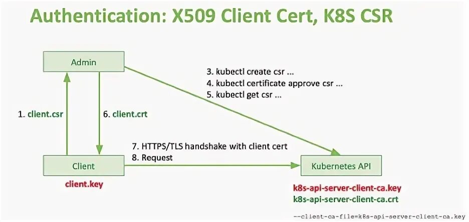 Authentication class. Authentication. user authentication. kubernetes authentication authorization. worker user authentication.