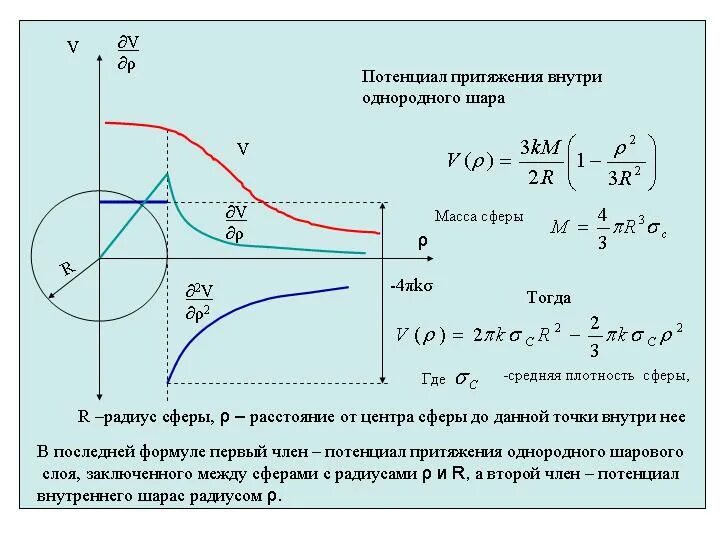 Графики зависимость напряженности электростатического поля. Потенциал поля сферы формула. Потенциал поля внутри шара формула. Потенциал внутри шара. Формула нахождения потенциала электрического поля.