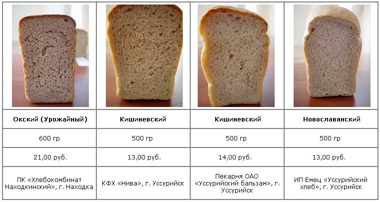 Сколько весит 1 хлеб. Сколько весит Буханка черного хлеба кирпичик. Вес буханки черного хлеба по ГОСТУ. Вес буханки хлеба по ГОСТУ. Булка белого хлеба вес.