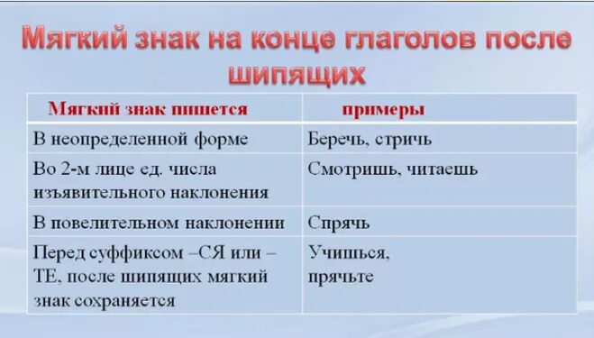 Глагол в начальной форме мягкий знак. Ь на конце глаголов после шипящих правило. Ь знак после шипящих в глаголах правило. Правописание ь после шипящих в глаголах. Правописание ь знака на конце глаголов после шипящих.