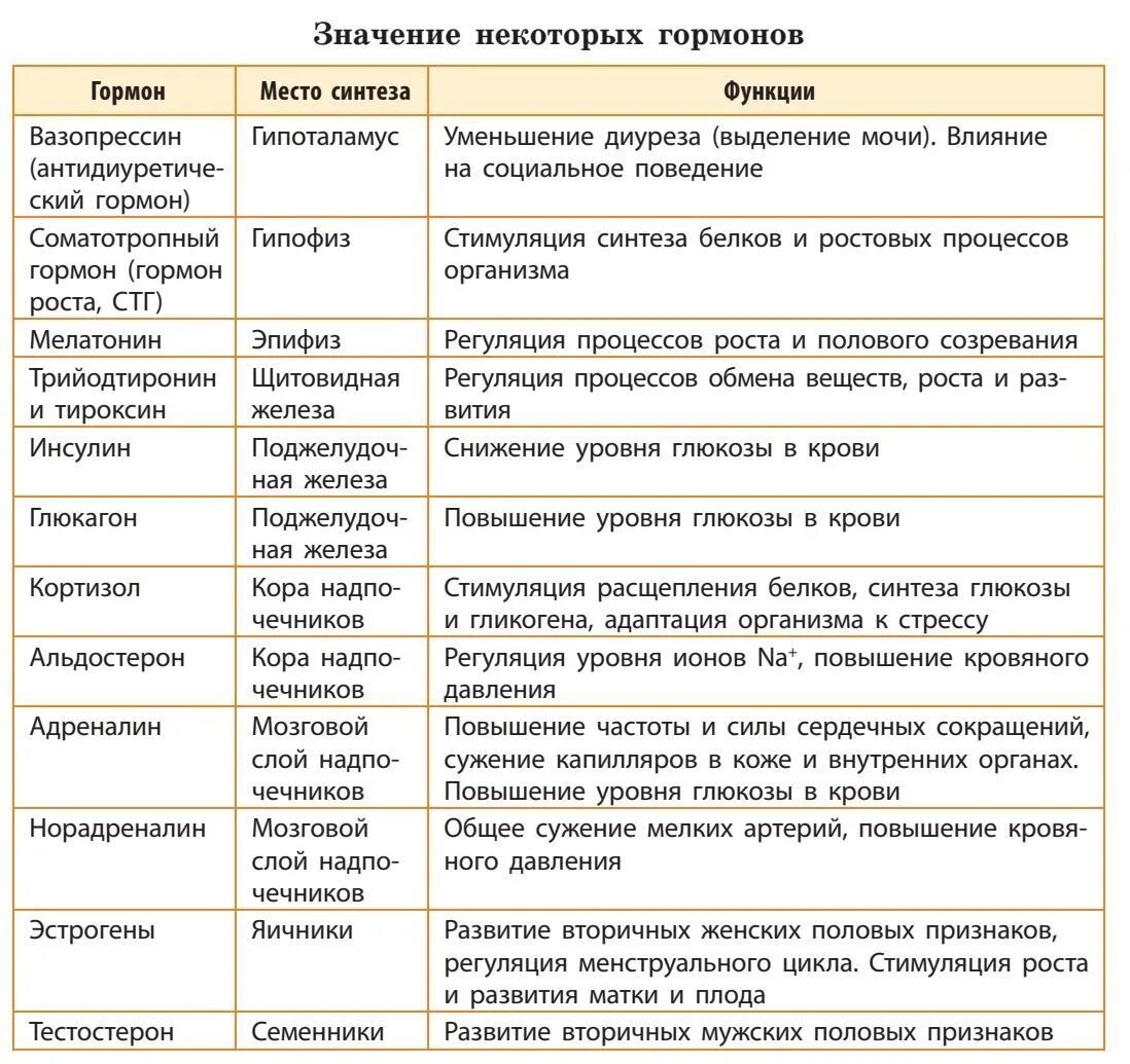 Какова роль гормонов в организме человека. Эндокринная система таблица железы гормоны функции. Эндокринная система таблица железы гормоны функции гормонов. Железы внутренней секреции гормоны и их функции таблица. Железы внутренней секреции и гормоны таблица.