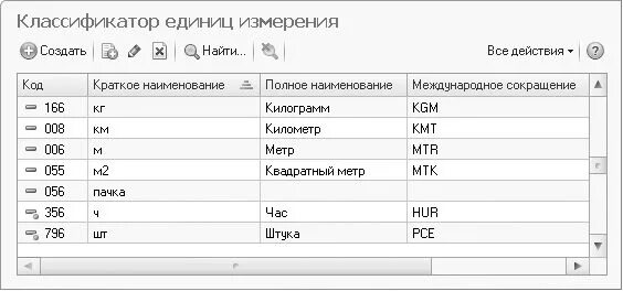 Классификатор единиц измерения в 1с комплект. Классификатор единиц измерения 936. Единица измерения погонный метр код по ОКЕИ. Код по ОКЕИ метр.