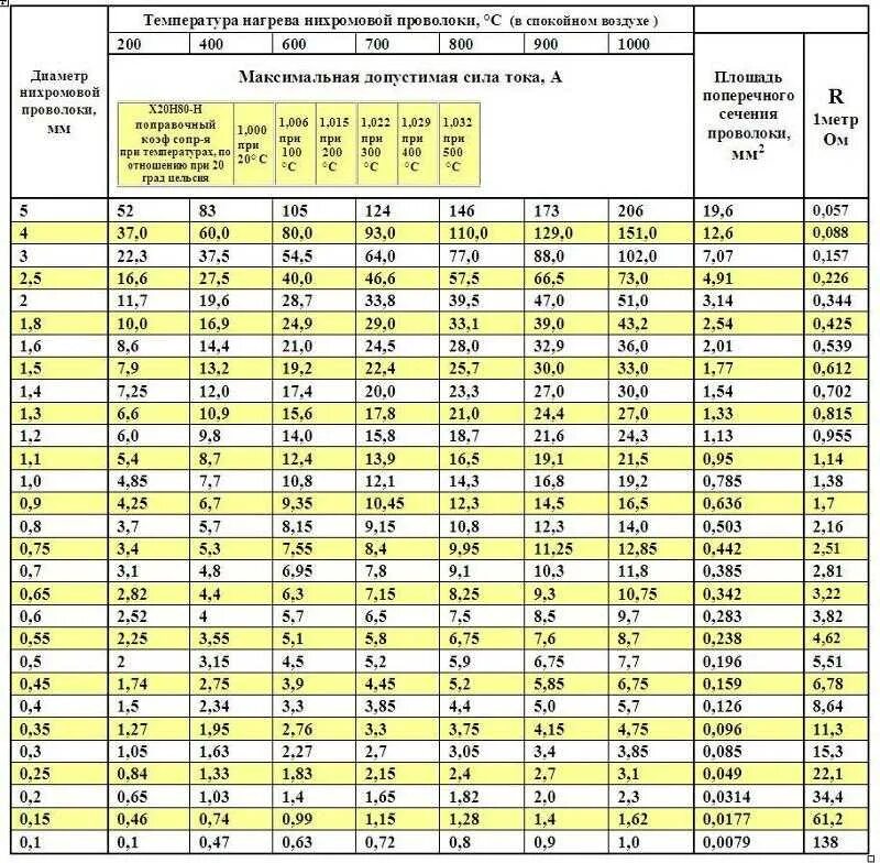Таблица температуры нагрева нихромовой проволоки. Таблица нагрева нихромовой проволоки. Таблица температур нихромовой проволоки. Сопротивление нихромовой проволоки калькулятор.
