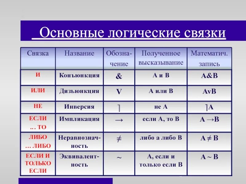 Какие величины в информатике. Логические связки. Связки логических операций. Основные логические связки Информатика. Логические связки в логике.