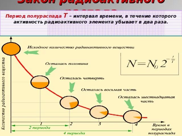 Распад деятельности. Презентация активность радиоактивного распада. Закон радиоактивного распада период полураспада. Активность радиоактивного распада формула. Закон радиоактивного распада график.