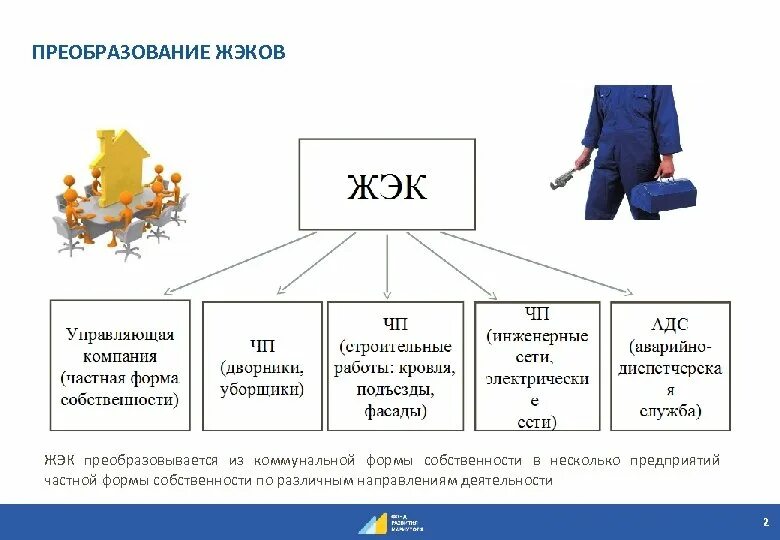 Формы коммунальных предприятий. Формы собственности в жкх. организации жкх формы собственности. структура жэк. какая форма собственности у жкх.