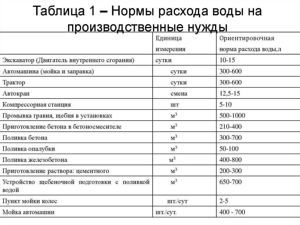 Расчет потребления воды на строительной площадке. Расход воды на мойку автомобиля нормы. Расход воды на производственные нужды. Нормы водопотребления таблица. Нормативный расход воды