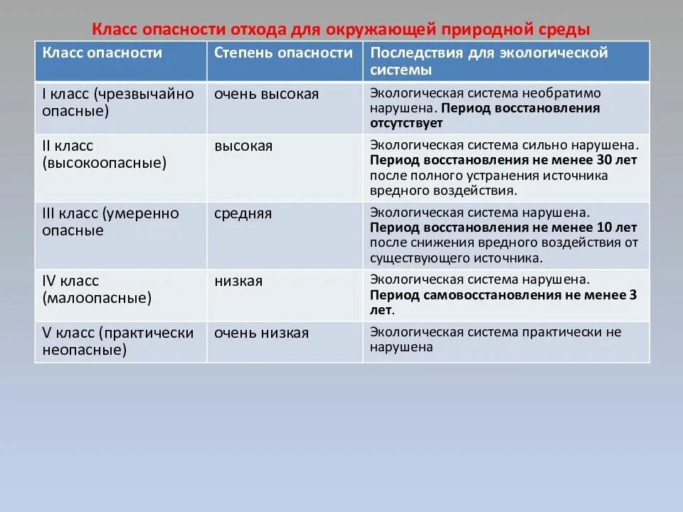 Классы опасности отходов. Класс опасности среды. классы опасности отходов для окружающей среды. степень воздействия отходов на окружающую среду. классификация отходов 5 классов.