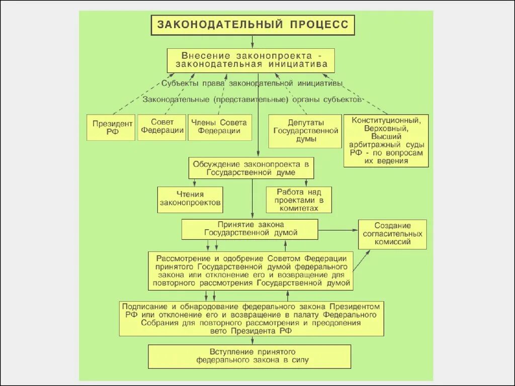 Законотворческий процесс в субъекте российской федерации. Стадии Законодательного процесса в РФ таблица. Схема принятия законов в РФ. Этапы Законодательного процесса схема. Процесс принятия закона схема.