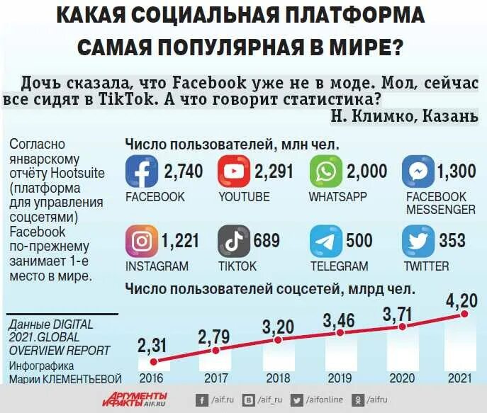 Какой сейчас интернет в россии. Популярность социальных сетей. Самые популярные социальные сети. Самая популярная социальная сеть в России. Самая популярная соц сеть в мире.