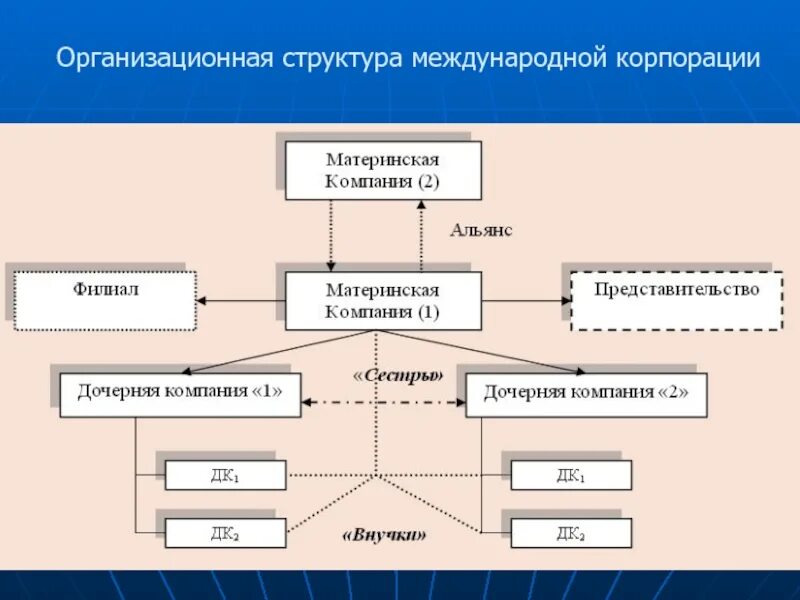 Филиалы и представительства иностранных организаций. Организационная труктура. Структура корпорации. Организационная структура международной корпорации. Структура международных корпораций.