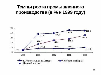 Результат промышленного производства