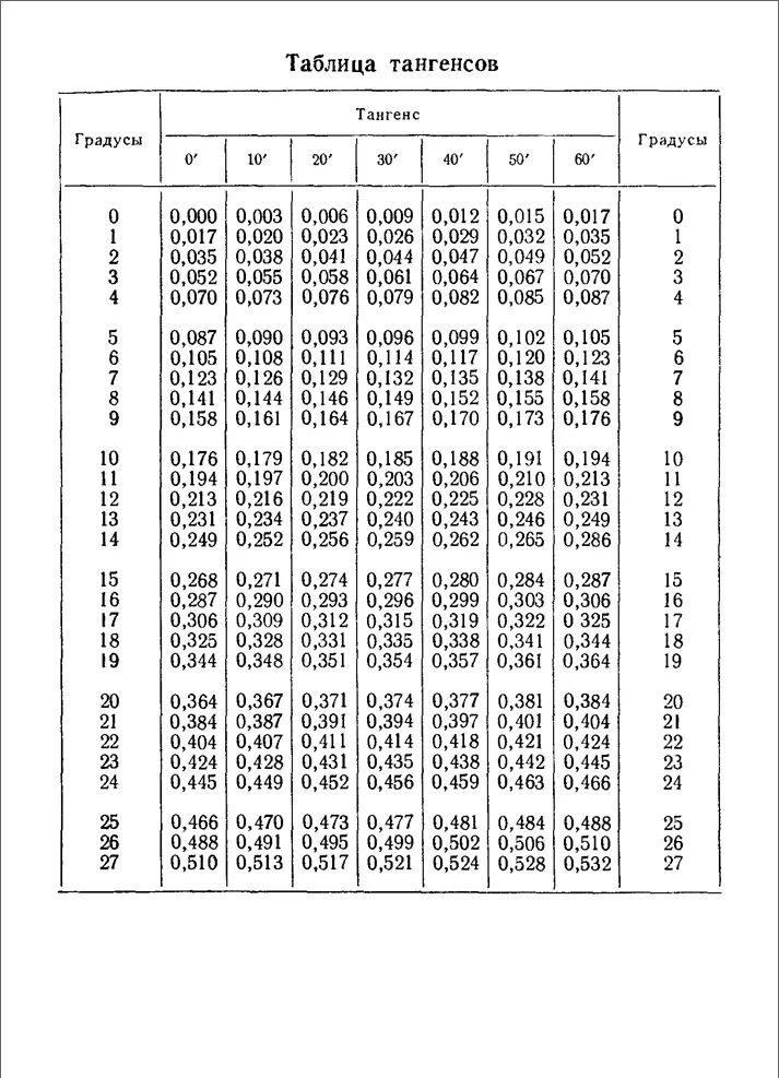 Таблица тангенсов углов для токаря. Таблица тангенсов углов от 0 до 90. Таблица синусов и косинусов 1 0 -1. Таблица тангенсов углов в градусах. Tg 0 25