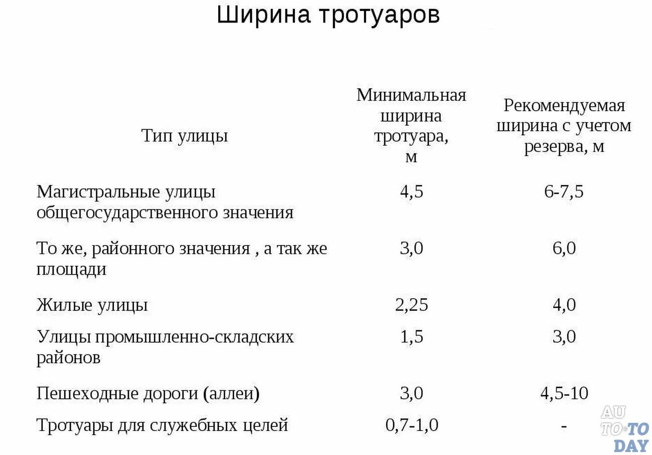 Норматив тротуары
