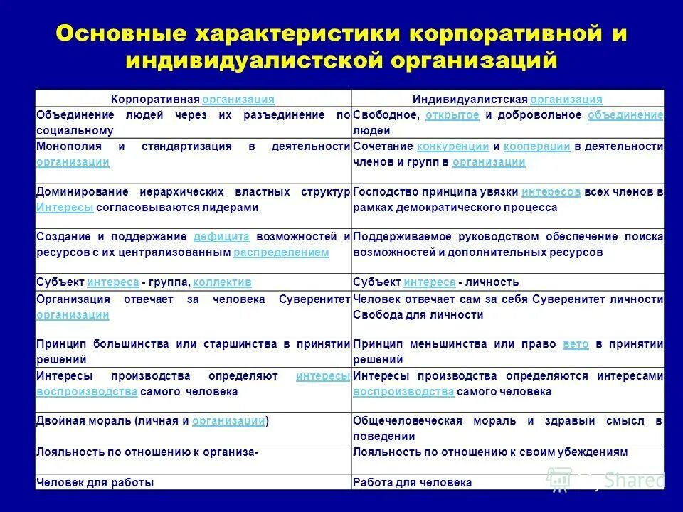характеристика корпоративной организации. корпоративная и индивидуалистическая организация характеристики. сравнение фирмы предприятия и организации. характеристика корпоративной организации. характеристики корпоративной и индивидуалистской организаций.