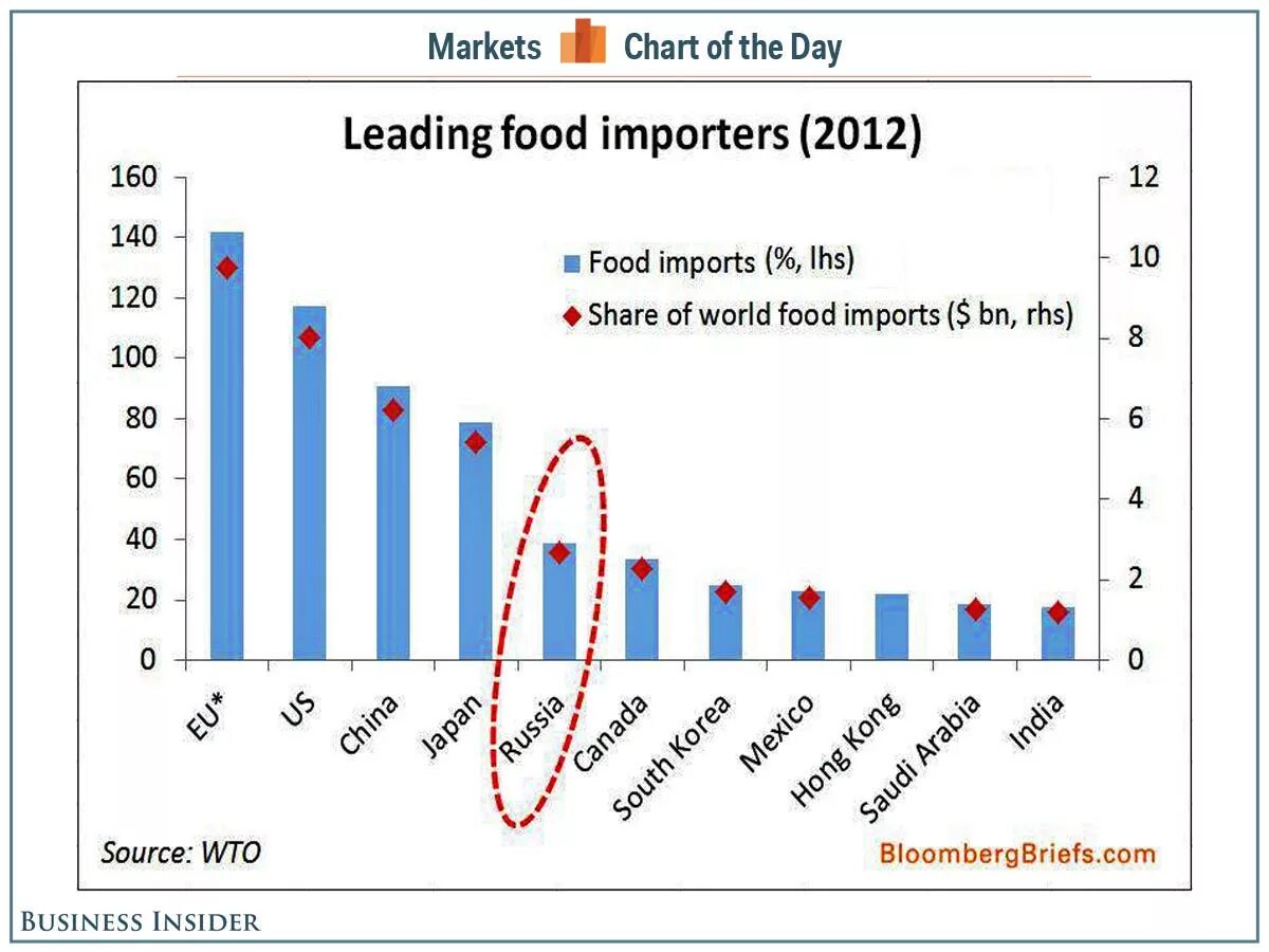 Food import. Food Import in the World. Food Export. What foods are important in Russia. The World's main Importers of Agri-food products 2021.