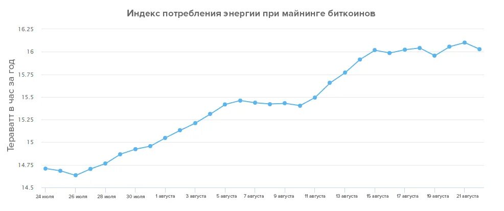 Майнинг электроэнергия сколько. Ферма биткоинов потребление электроэнергии. Расход электроэнергии майнинг фермы. Потребление электроэнергии при майнинге. Затраты электроэнергии на майнинг биткоина.