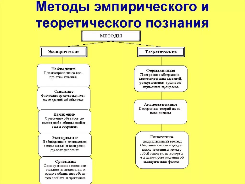 Схема эмпирических методов исследования. Теоретические и эмпирические методы научного исследования. Перечислите методы эмпирического и теоретического познания.. Эмпирический метод научного познания приемы. Результат теоретического познания