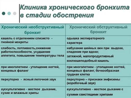 Хронический бронхит стадия ремиссии