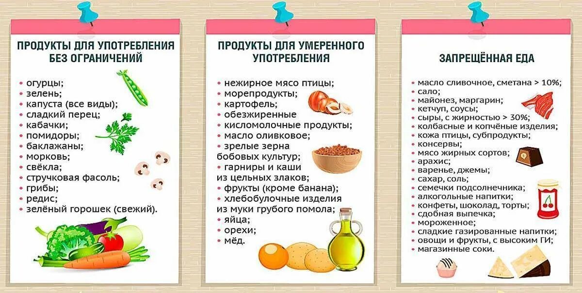 Продукты которые едят при похудении. Продукты при похудении. Перечень продуктов для правильного питания. Список продуктов для похудения. Перечень продуктов запрещенных при похудении.