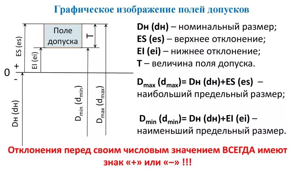 Среднее предельное отклонение. Графическое изображение полей допусков. Графическое изображение отклонений и допуска. Графическое изображение допуска отверстия. Изобразить графически поля допусков.