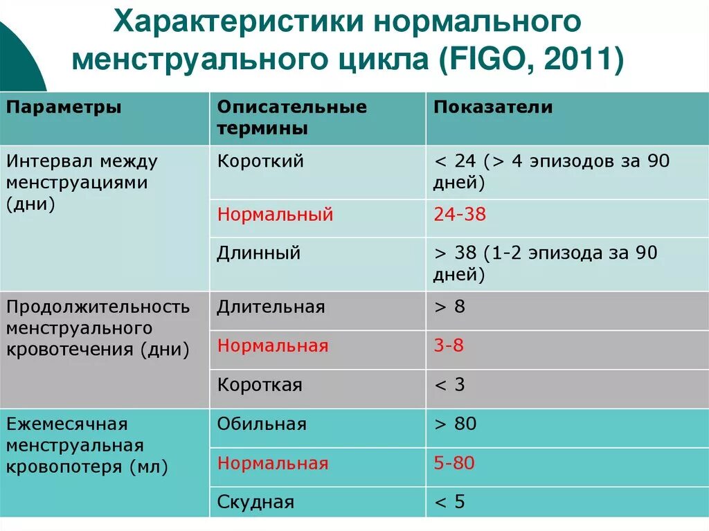 Сколько длится цикл. Длительность цикла месячных норма. Длительность менструационного цикла норма. Нормальный цикл месячных сколько дней. Характеристика нормального менструационного цикла.