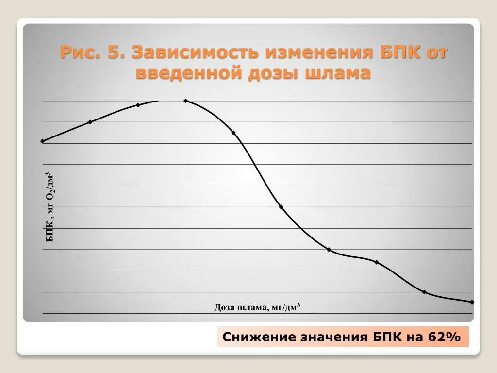 Зависимость БПК от ХПК. Снижение БПК. Зависимость БПК от температуры сточных вод. БПК норма. Изменяется в зависимости от размера