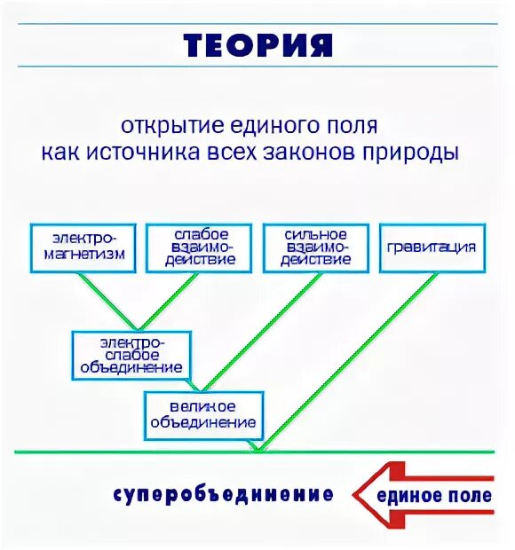 Единое поле теория. Единое поле всех законов природы. Единая теория поля. Единое поле. Единое поле по Махариши.