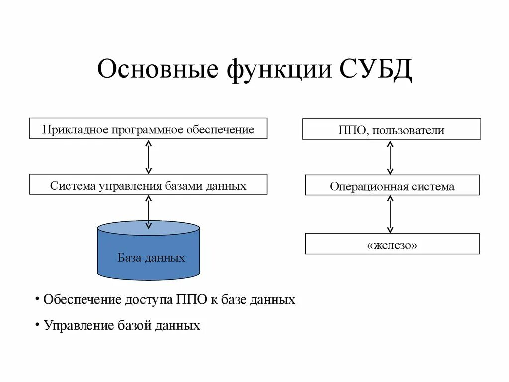 СУБД (система управления базой данных) относится. Основные функции систем управления базами данных. Система управления базами данных схема. Системы управления базы данных функции.