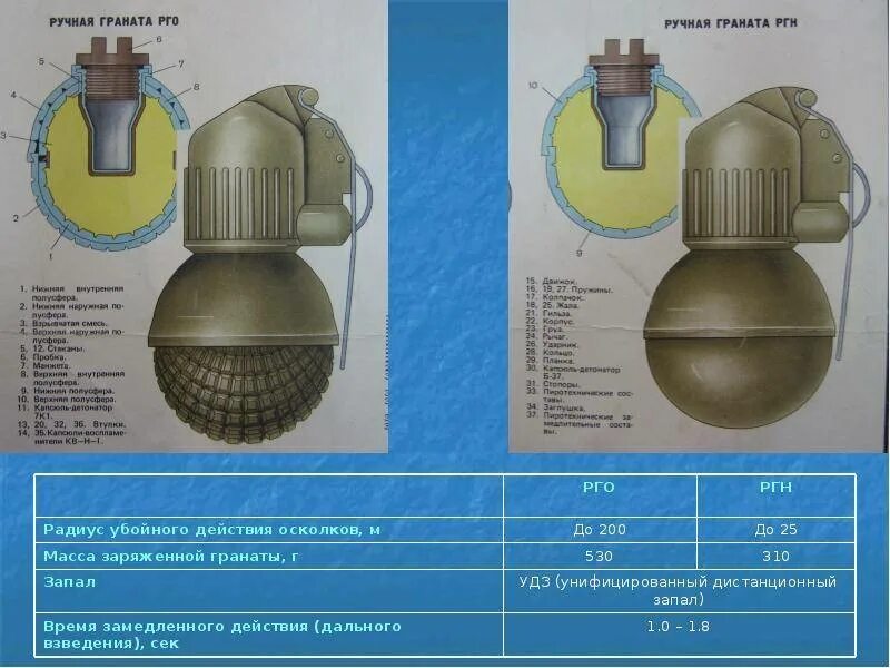 Ручные гранаты ф-1, РГН, РГД-5 И РГО. Гранаты ф1, РГД, РГН, РГО. Гранаты РГН РГО ТТХ. РГН радиус осколков гранаты.