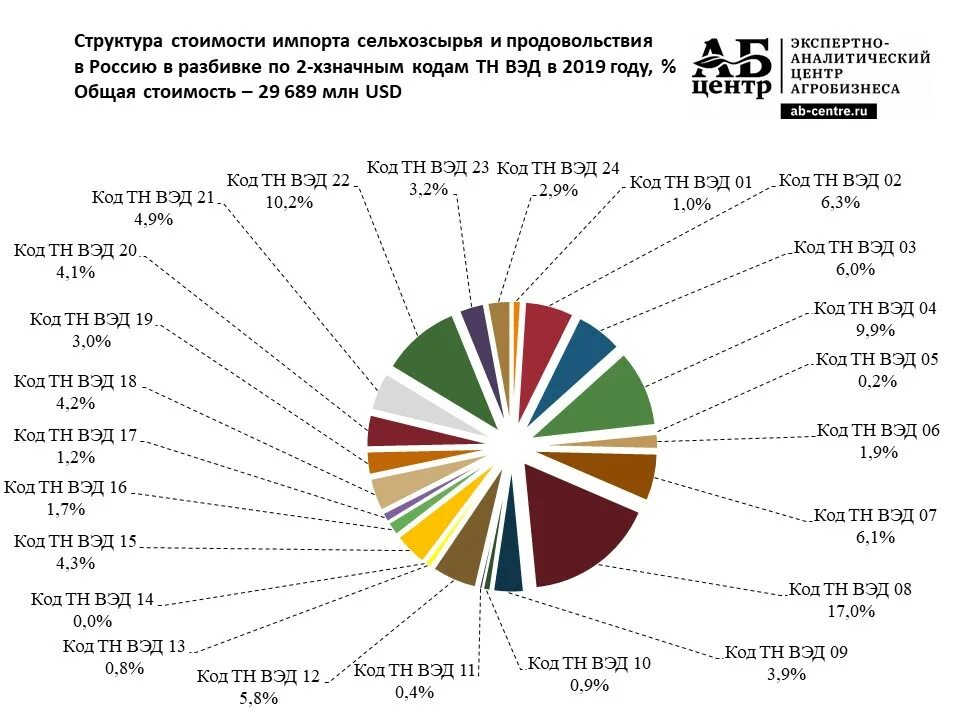 Производство продовольствия в россии. Структура импорта продовольствия в Россию 2020. Структура импорта России 2020. Импорт продовольствия в Россию 2021.