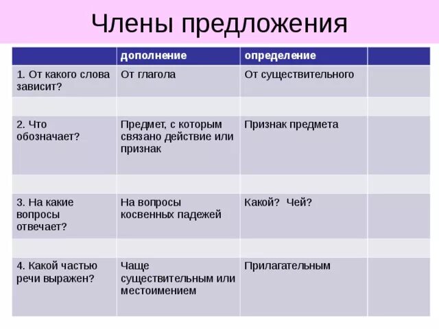 От какого слова зависит определение. От какого слова зависит дополнение. От чего зависит определение.