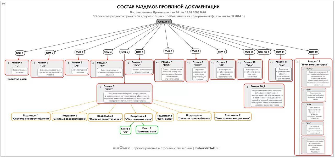 Иос проектная документация расшифровка