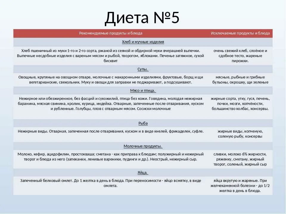 Меню при больной печени. Диета 5 таблица. Стол 5 диета. Диета номер 5 таблица. Стол 5 диета таблица.