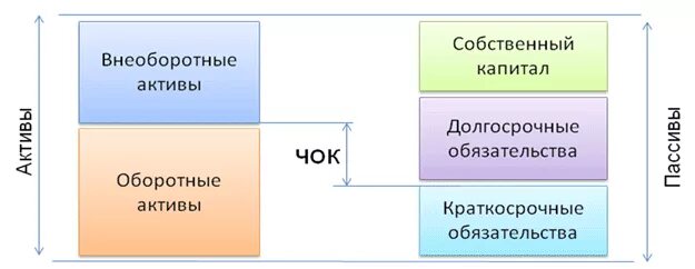 Чистый оборотный капитал формула. Чок чистый оборотный капитал. Оборотный капитал чистый рабочий капитал формула. Чистый оборотный капитал формула по балансу.