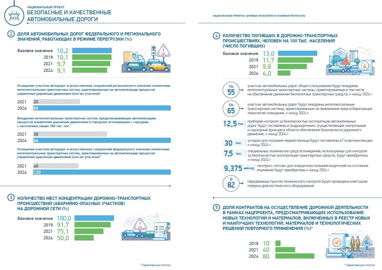 Нацпроект безопасные и качественные автомобильные дороги. Национальный проект безопасные качественные дороги. Национальные проекты. Национальные проекты безопасные и качественные автомобильные.