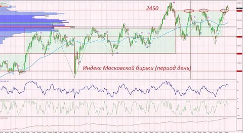 Курс индекса фондовых рынков