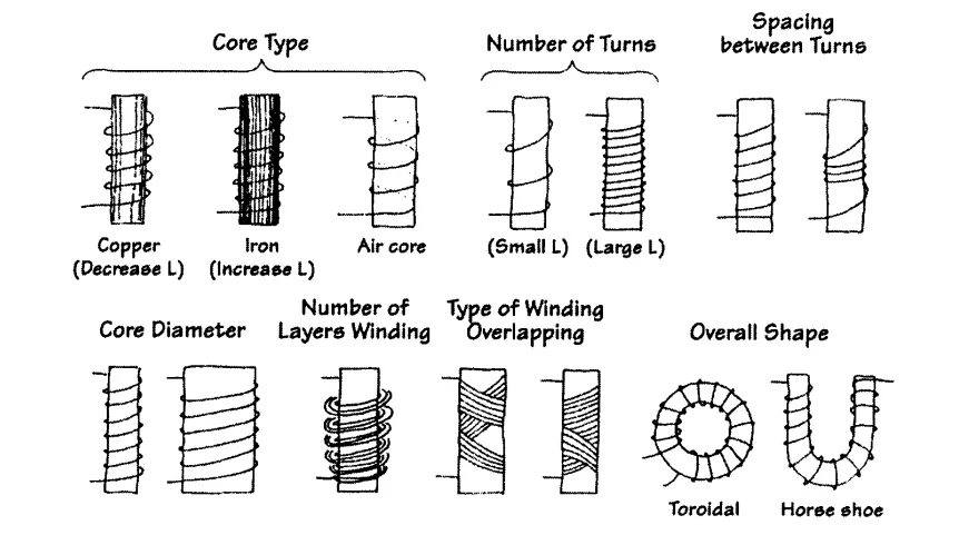 Wind types. Overlapping winding обмотка. winding type a...z. overlapping winding.