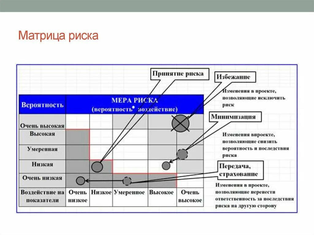 Оценка вероятности проекта. Матрица управления рисками проекта пример. Матричный метод оценки риска. Карта рисков. Карта рисков предприятия.