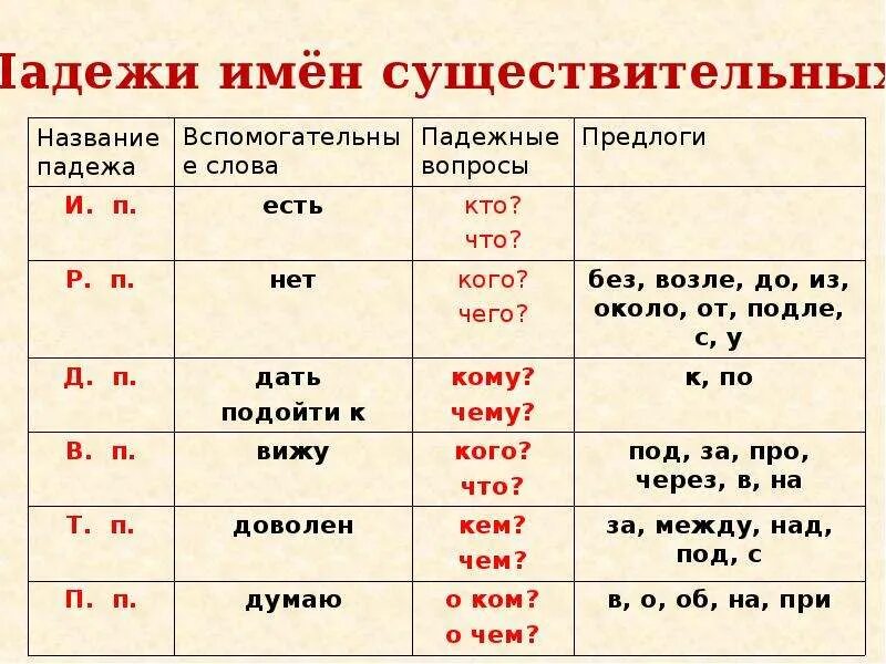 Падежи. Падежи имен существительных. Падежи имен существительных таблица. Падежи существительных.