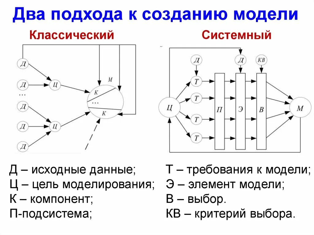 Виды построения моделей. Математическое и имитационное моделирование. Системный подход в моделировании. Построение имитационного моделирования. Подходы к построению моделей.