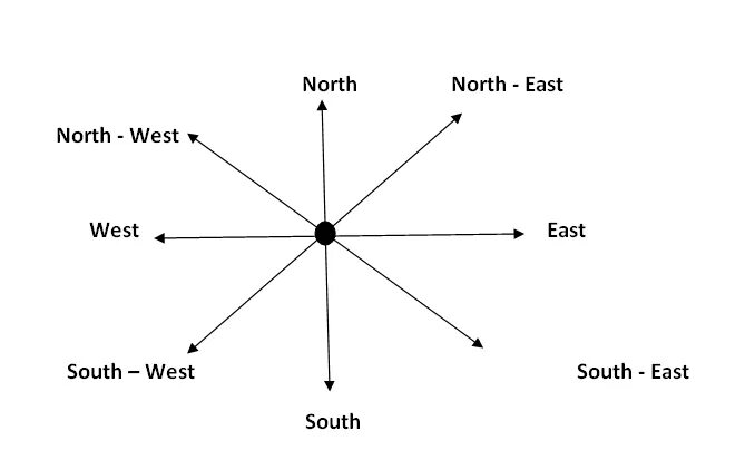 North South East West. Как расположен восток и запад