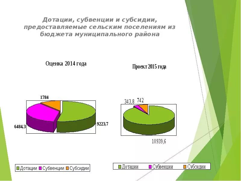 Дотации и субвенции. Дотации субсидии субвенции. Субсидии субвенции и дотации презентация. Дотации субсидии субвенции картинки для презентации. Субсидии дотации трансферты