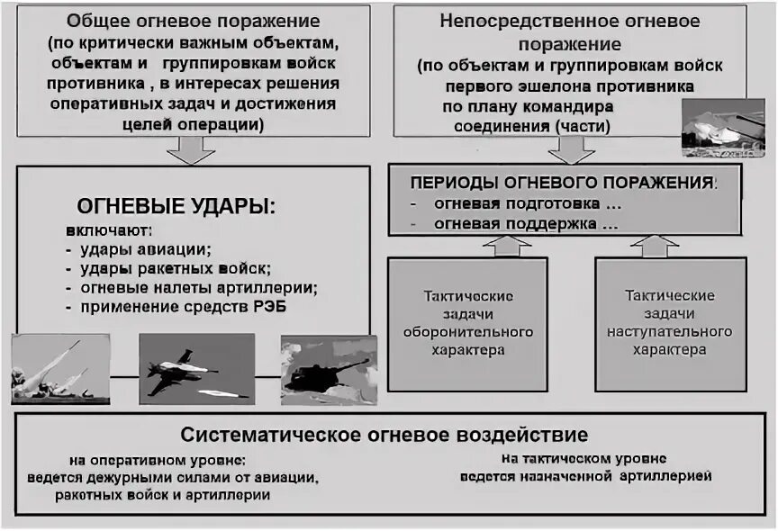 Средства огневого поражения. Структура огневого поражения противника. Непосредственное огневое поражение противника. Формы огневого поражения. Периоды огневого поражения противника.