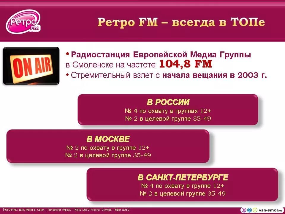 Ретро фм смоленск. Радио ретро фм. ретро fm радиостанция частота.