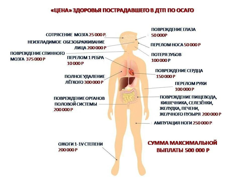 Сколько заплатят пострадавшим. Таблица ущерба здоровью по ОСАГО 2021. Таблица выплат при нанесении вреда. Ущерб здоровью при ДТП таблица. Таблица выплат ущерб здоровью по ОСАГО при ДТП.